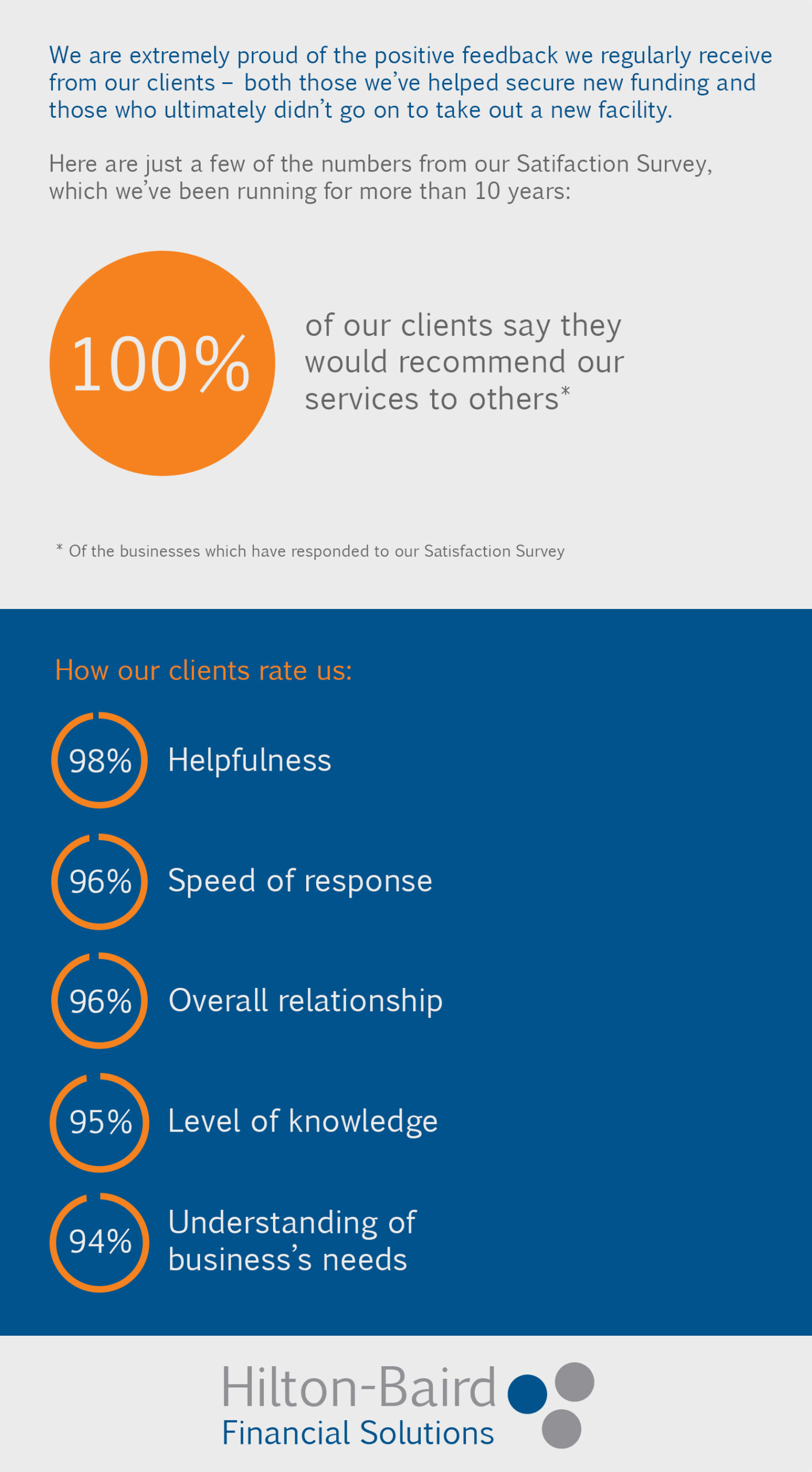 Satisfaction survey results