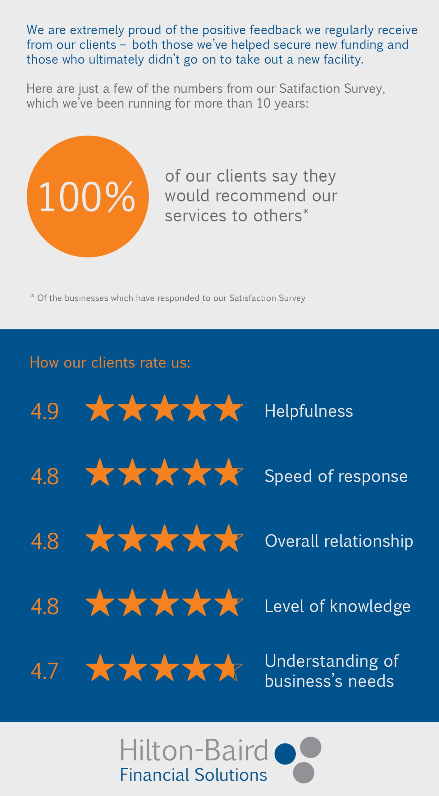 Satisfaction survey results